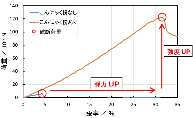 こんにゃく粉添加カラギーナンゼリーの破断試験結果