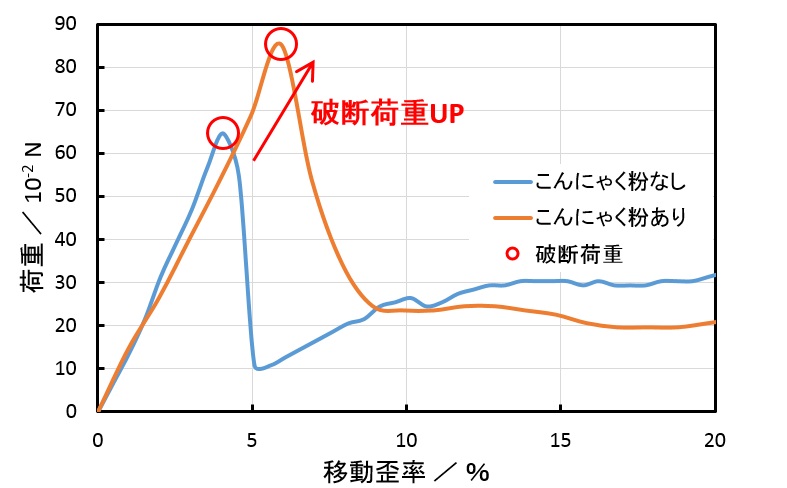 こんにゃく粉添加寒天ゼリーの破断試験結果