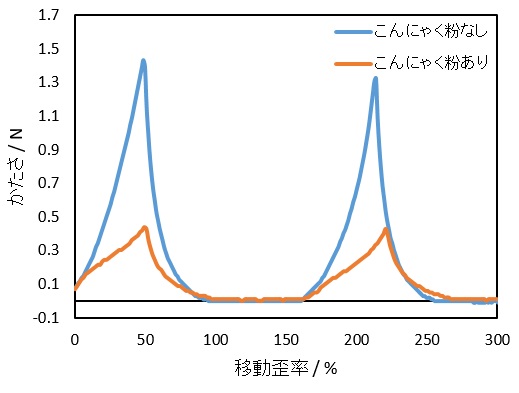 常温保存:24時間後