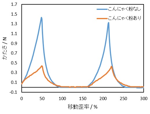 常温保存：24時間後