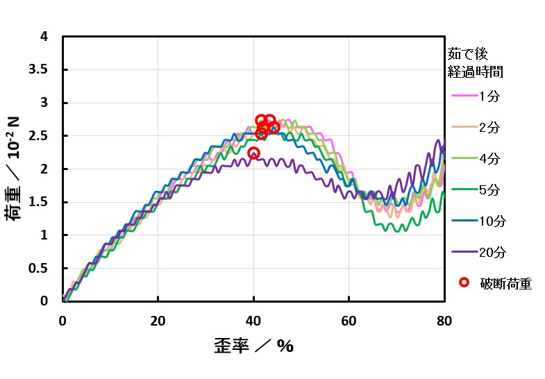 こんにゃく粉添加蕎麦